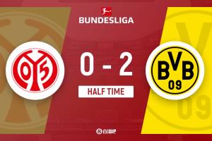 半場-多特暫2-0美因茨 阿德耶米連場破門斯文森建功布蘭特兩助攻