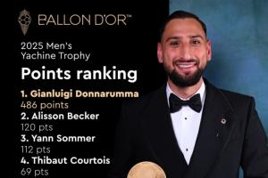 斷層領先！雅辛獎投票：多納魯馬486分，高于其他候選人至少366分