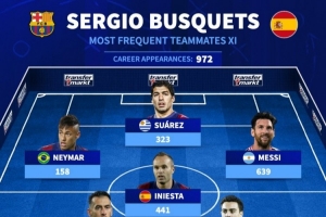 德轉評布斯克茨最常搭檔11人陣容?：梅西639場第1，皮克605場第2