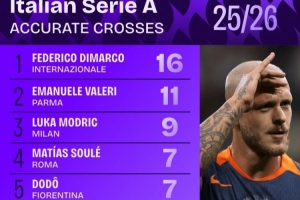本賽季意甲迪馬爾科16次精準傳中第一，莫德里奇9次排名第三