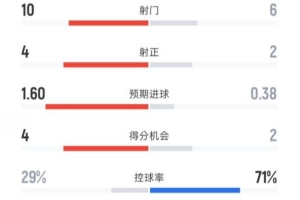 水晶宮半場1-0利物浦數據：射門10-6，射正4-2，控球率29%-71%