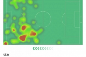 送出助攻！拉什福德數據：2次關鍵傳球+18次丟球權，獲評6.3分