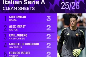 2025年24場意甲聯賽斯維拉爾有14場零封，比其他門將至少多3場