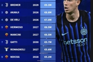 意甲中衛稅前年薪排行：巴斯托尼1020萬歐元居首，前四國米三席