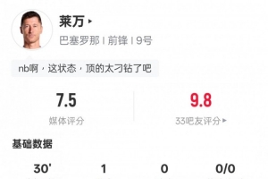 萊萬本場數據：替補登場2射門2射正進1球+1爭頂成功，評分7.5