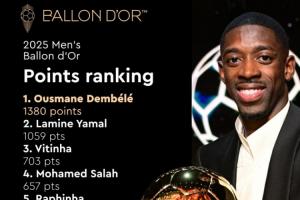 金球獎分數公布：登貝萊1380分第一！亞馬爾1059分 拉菲尼亞620分