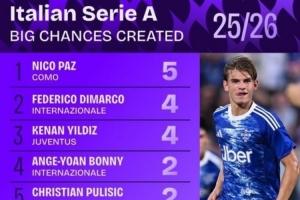 意甲25/26賽季創造重大機會榜：帕斯5次居首，國米三人入選