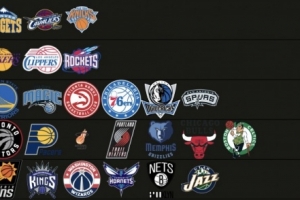 TA記者給30隊分級：雷掘騎&尼克斯第一檔 湖人火箭第二檔