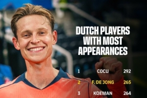 265場！德容超越科曼成為代表巴薩出戰場次第二多的荷蘭球員