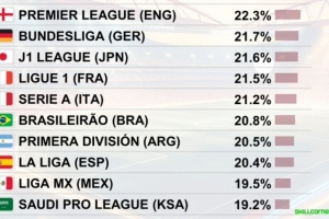 各聯賽高速跑動距離占比TOP10：英超居首，德甲第二，西甲僅第八