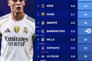 本賽季西甲創造機會數據出爐：居勒爾以21次位列榜首，佩德里與姆巴佩亦躋身榜單。