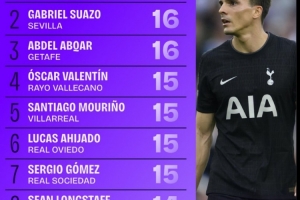 數據機構發布九月鏟球數據：帕利尼亞以17次位居榜首，蘇亞佐以16次排名第二。