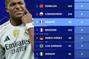 歐冠歷史帽子戲法次數榜：梅西、C羅以8次領跑，姆巴佩4次位列第四。