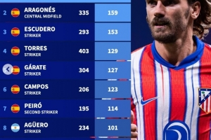 馬競隊史射手榜：格列茲曼以200球榮登榜首，托雷斯、阿圭羅亦位列其中。