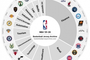 新賽季暫無球衣廣告贊助商的球隊僅開拓者一家。