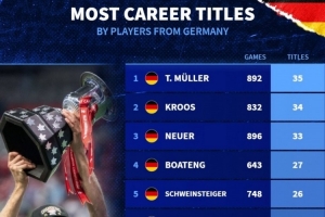 德國球員冠軍榜：穆勒35冠居首，克羅斯34冠、諾伊爾33冠