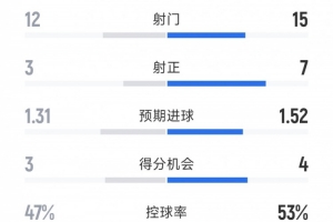 巴黎2-1巴薩全場數據：射門數15-12領先，射正7-3占優，得分機會4-3略多