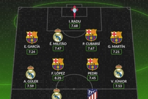 WhoScored西甲九月最佳陣容：阿爾瓦雷斯與姆巴佩攜手入選，巴薩五人，皇馬四人。