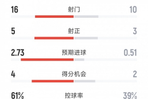 阿森納2-0戰勝奧林匹亞科斯，全場數據：射門16比10，射正5比3。