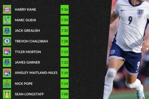 英格蘭球員本賽季評分排名：凱恩位列第一，格伊緊隨其后，格拉利什排名第三。