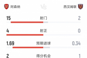 阿森納半場數據全面壓制，1-0領先西漢姆：射正次數15-2，射正門框內4-0