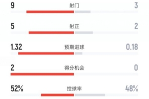 曼聯半場2-0桑德蘭數據：射門9-3，射正5-2，控球率52%-48%