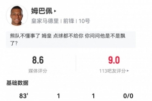 姆巴佩數據：傳射建功+3次關鍵傳球+2次過人，獲評8.6分