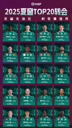 夏窗轉會球員表現TOP10：維爾茨1.25歐身價10場1助，舍什科8場2球，迪亞斯6球4助