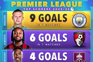 五大聯賽射手榜：凱恩以11球獨占鰲頭，哈蘭德與法蒂以9球并列法甲榜首。