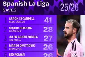 西甲門將撲救次數：埃斯坎德爾（皇家奧維耶多）以41次位列榜首