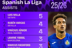 西甲助攻榜：維尼修斯并列第二，亞馬爾、拉什福德、居勒爾并列第四。
