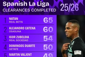 西甲聯賽解圍次數統計出爐，貝蒂斯后衛納坦以65次解圍位居榜首，祖貝迪亞則以54次解圍排名第三。