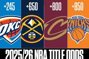 NBC公布新賽季奪冠賠率，雷霆高居榜首，掘金緊隨其后，湖人排名第七。