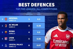 五大聯賽球隊場均失球數排行：阿森納以場均0.3球高居榜首，AC米蘭與羅馬分列二、三位。