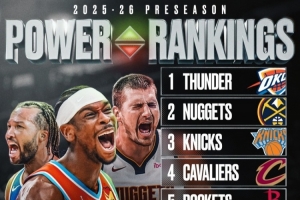 美媒發布新賽季季前實力榜：雷霆、掘金、尼克斯位列前三，火箭第五，湖人第七。
