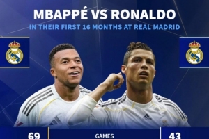 效力皇馬首16個月數據對比：姆巴佩69場58球7助，C羅43場36球13助