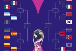 世青賽八強席位已決出六席，四分之一決賽對陣為阿根廷對陣墨西哥，以及法國對陣挪威。