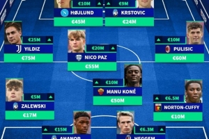 意甲球員身價飆升陣容：霍伊倫、普利西奇、伊爾迪茲、帕斯入選