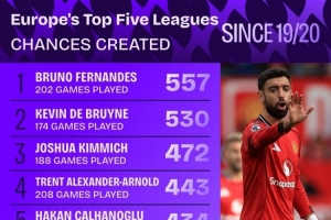 19-20賽季至今五大聯賽機會創造數：B費以557次位列第一，德布勞內（丁丁）以530次排名第二。