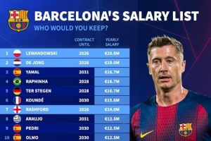 德轉列巴薩年薪榜：萊萬2080萬歐居首，德容1900萬歐次席