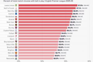 英超20隊凈比賽時間統計：利茲聯占比最高，紐卡、切爾西、曼聯位列倒數三名。