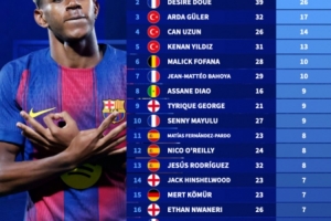 U21球員俱樂部層面參與進球數歷史排行：亞馬爾以39場32球位列榜首