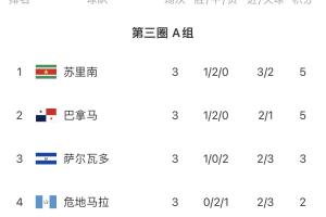 球星工廠！FIFA第131蘇里南上演絕平，排小組第一 可能首進世界杯