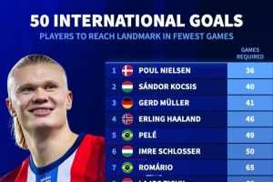 國家隊最快達50球所用場次：哈蘭德46場第4、梅西107場和C羅114場