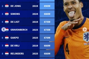 荷蘭球員歷史身價排名：范迪克以1億歐元位列榜首，弗蘭基-德容以9000萬歐元緊隨其后。