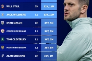 英國前四級別聯賽主帥年齡排行：赫爾澤勒最年輕，威爾希爾第三