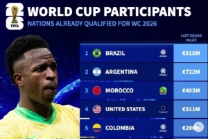 目前晉級世界杯球隊身價：巴西、阿根廷前二，佛得角第20位