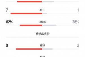 U22國足0-0戰平泰國，數據統計顯示：U22國足18次射門7次射正，控球率達62%，而泰國隊僅有1次射正。