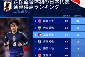 德轉列森保一更新日本隊射手榜：南野拓實以25球領跑，三笘薰位列第9。