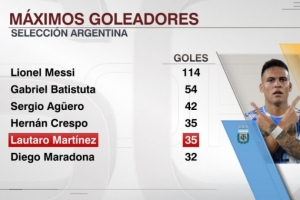 35球！勞塔羅阿根廷隊進球數追平克雷斯波，并列隊史第四